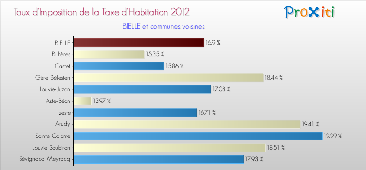 Taux d'imposition de la taxe d'habitation 2012 pour BIELLE et les communes proches Comparaison des taux d'imposition de la taxe d'habitation 2012 pour BIELLE et les communes voisines