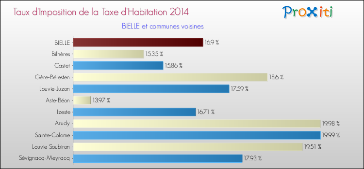 Taux d'imposition de la taxe d'habitation 2014 pour BIELLE et les communes proches Comparaison des taux d'imposition de la taxe d'habitation 2014 pour BIELLE et les communes voisines