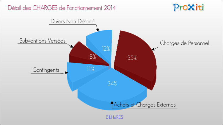 Décomposition des Charges de Fonctionnement 2014 de la commune de BILHèRES Charges de Fonctionnement 2014 pour la commune de BILHèRES