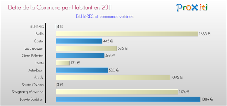 Dette par habitant de la commune en 2011 pour BILHèRES et les communes proches Comparaison de la dette par habitant de la commune en 2011 pour BILHèRES et les communes voisines