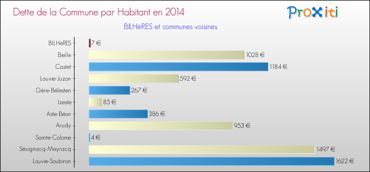 Dette par habitant de la commune en 2014 pour BILHèRES et les communes proches Comparaison de la dette par habitant de la commune en 2014 pour BILHèRES et les communes voisines