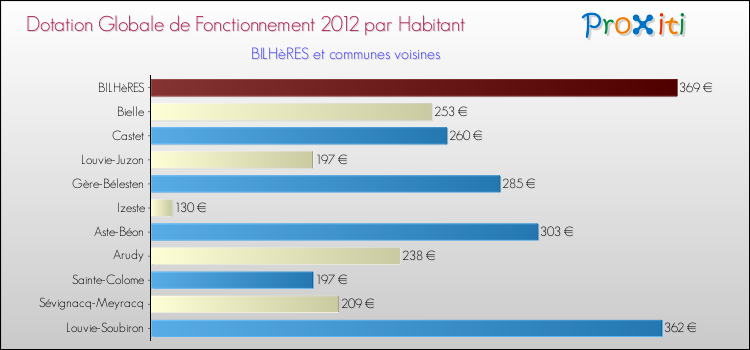 Montant des dotations globales de fonctionnement DGF par Habitant pour BILHèRES et les communes proches Comparaison des des dotations globales de fonctionnement DGF par habitant pour BILHèRES et les communes voisines