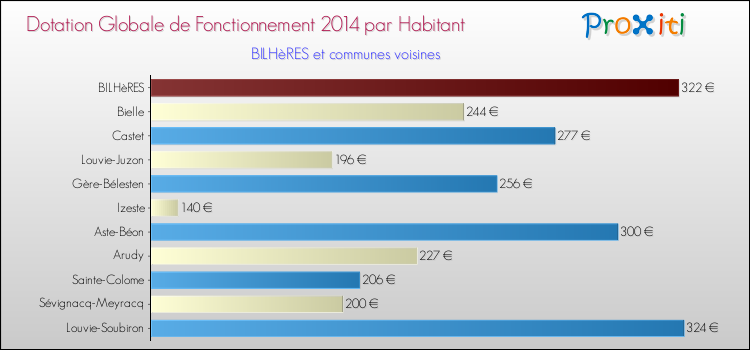 Montant des dotations globales de fonctionnement DGF par Habitant pour BILHèRES et les communes proches en 2014. Comparaison des des dotations globales de fonctionnement DGF par habitant pour BILHèRES et les communes voisines en 2014.