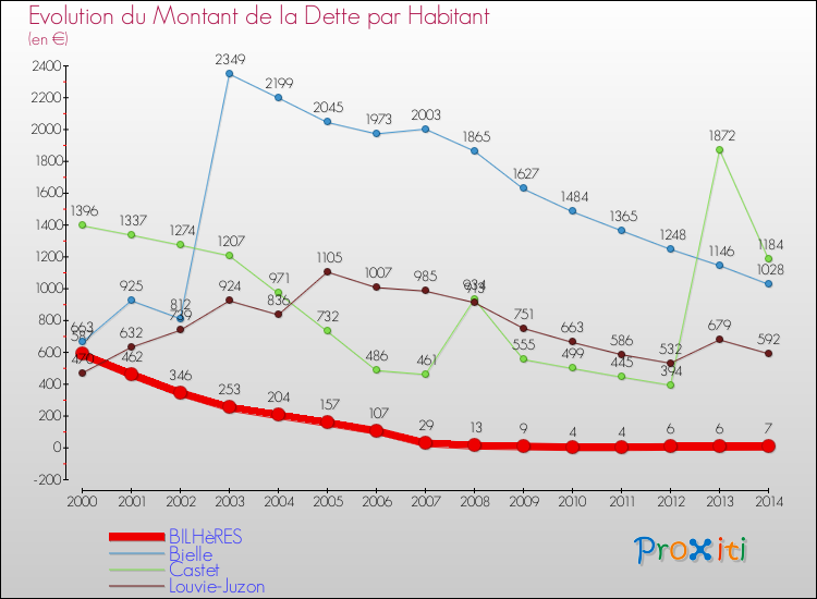Evolution de la dette par habitant pour la commune de BILHèRES et les communes proches de 2000 à 2014 Comparaison de la dette par habitant pour BILHèRES et les communes voisines de 2000 à 2014