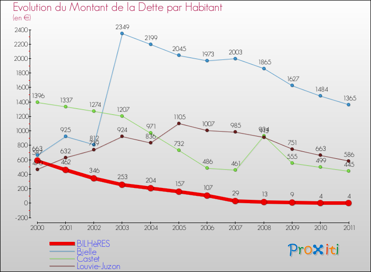 Evolution de la dette par habitant pour la commune de BILHèRES et les communes proches Comparaison de la dette par habitant pour BILHèRES et les communes voisines