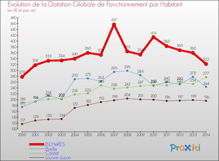Evolution et montant de la dotation globale de fonctionnement par Habitant pour BILHèRES et les communes proches de 2000 à 2014. Comparaison des dotations globales de fonctionnement par habitant pour BILHèRES et les communes voisines de 2000 à 2014.