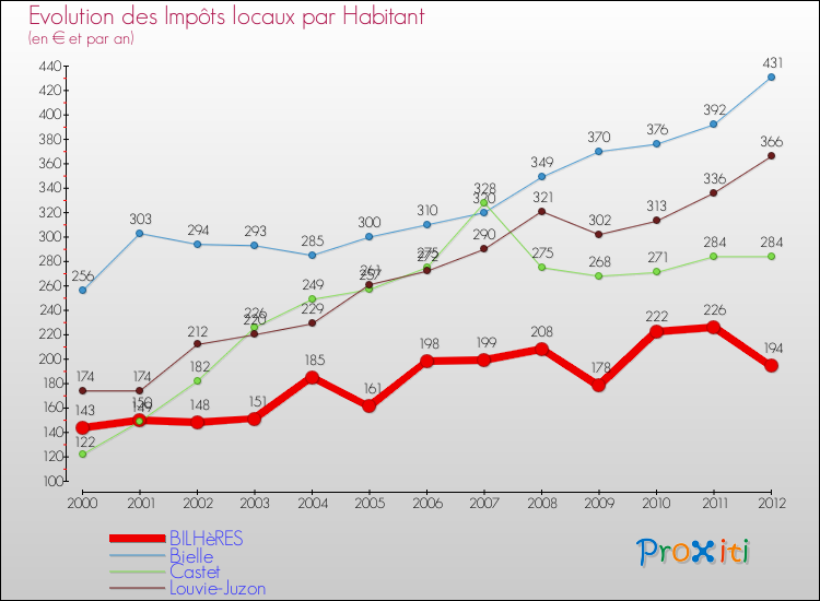 Evolution et montant des impôts locaux par Habitant pour BILHèRES et les communes proches Comparaison des impôts locaux par habitant pour BILHèRES et les communes voisines
