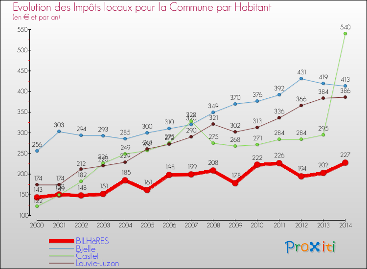 Evolution et montant des impôts locaux par Habitant pour BILHèRES et les communes proches de 2000 à 2014 Comparaison des impôts locaux par habitant pour BILHèRES et les communes voisines de 2000 à 2014