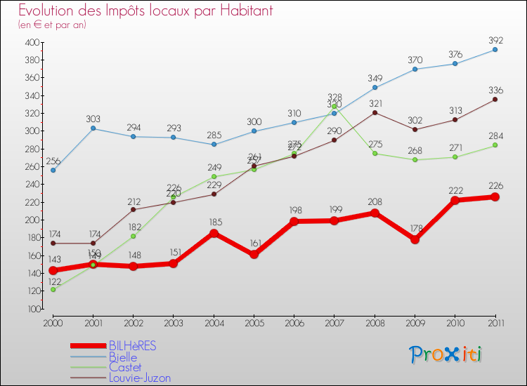 Evolution et montant des impôts locaux par Habitant pour BILHèRES et les communes proches Comparaison des impôts locaux par habitant pour BILHèRES et les communes voisines