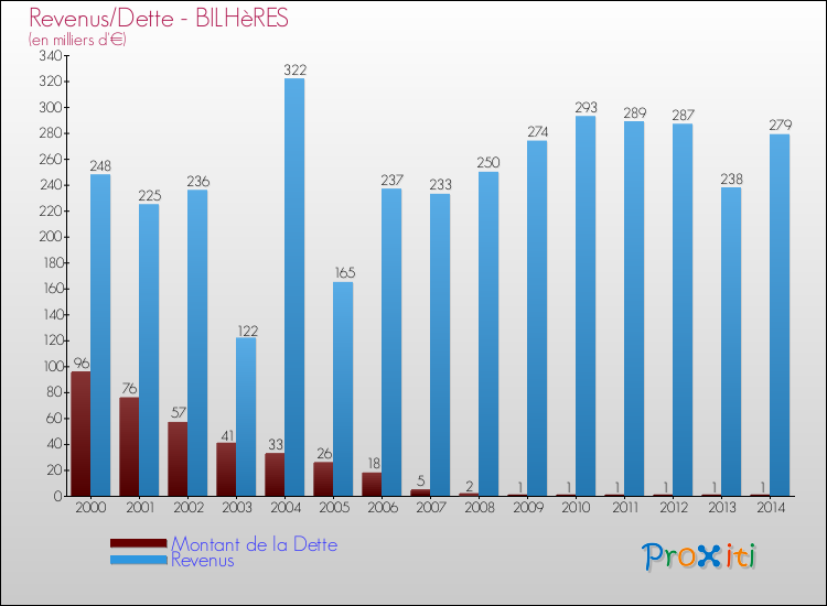 Evolution comparée de la dette et des revenus pour la commune de BILHèRES de 2000 à 2014 Comparaison de la dette et des revenus pour BILHèRES de 2000 à 2014