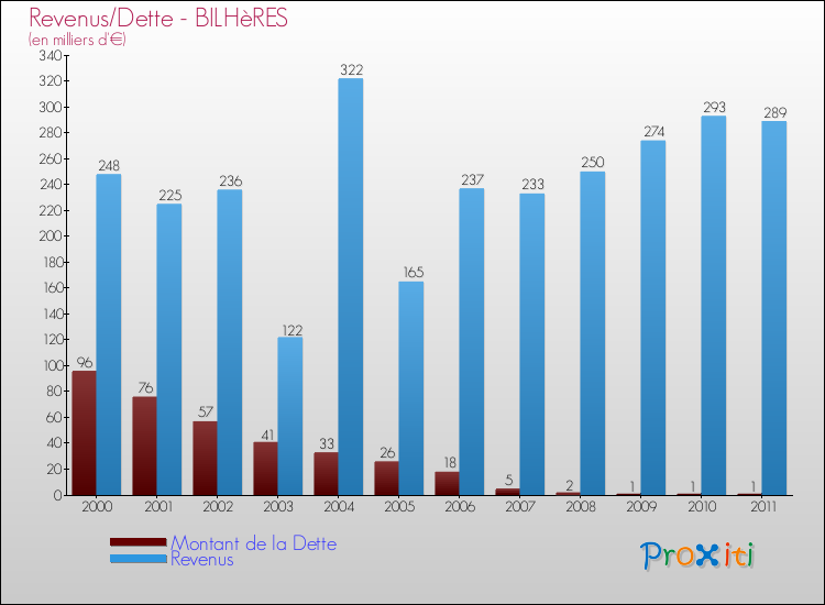 Evolution comparée de la dette et des revenus pour la commune de BILHèRES de 2000 à 2011 Comparaison de la dette et des revenus pour BILHèRES de 2000 à 2011