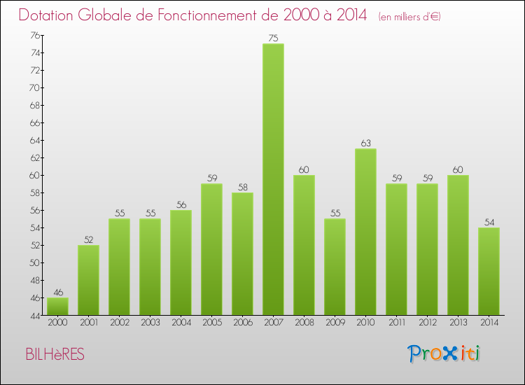 Evolution du montant de la Dotation Globale de Fonctionnement pour la commune de BILHèRES de 2000 à 2014 Evolution du montant de la Dotation Globale de Fonctionnement pour BILHèRES de 2000 à 2014