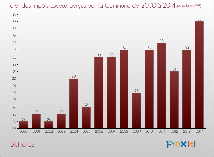 Evolution des Impôts Locaux pour la commune de BILHèRES de 2000 à 2014 Evolution des Impôts Locaux pour BILHèRES de 2000 à 2014