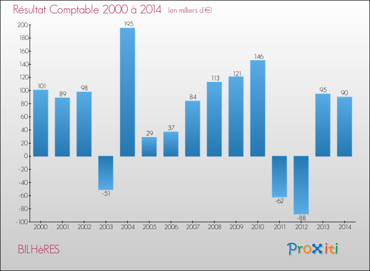 Evolution du résultat comptable pour la commune de BILHèRES de 2000 à 2014 Evolution du résultat comptable pour BILHèRES de 2000 à 2014