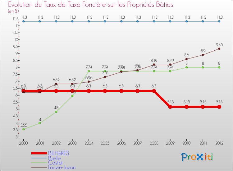 Evolution du taux de la taxe foncière sur le bati pour BILHèRES et les communes proches de 2000 à 2012 Comparaison des taux de taxe foncière sur le bati pour BILHèRES et les communes voisines de 2000 à 2012