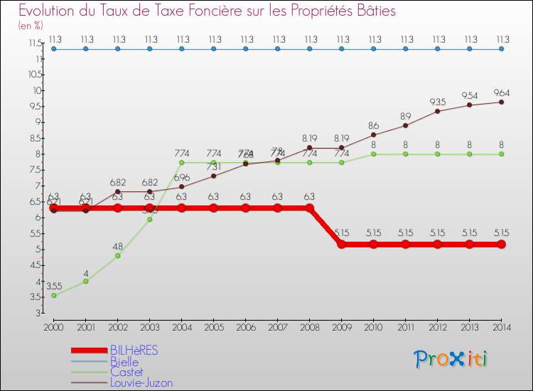 Evolution du taux de la taxe foncière sur le bati pour BILHèRES et les communes proches de 2000 à 2014 Comparaison des taux de taxe foncière sur le bati pour BILHèRES et les communes voisines de 2000 à 2014