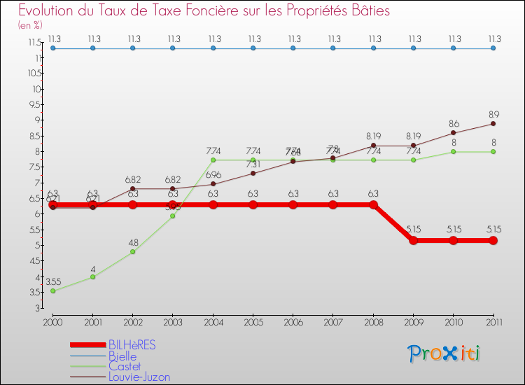 Evolution du taux de la taxe foncière sur le bati pour BILHèRES et les communes proches Comparaison des taux de taxe foncière sur le bati pour BILHèRES et les communes voisines