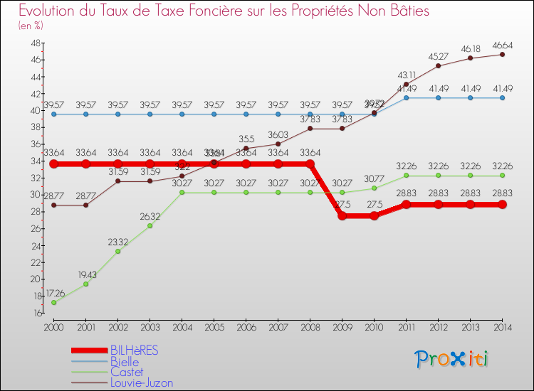 Evolution du taux de la taxe foncière sur les immeubles et terrains non batis pour BILHèRES et les communes proches de 2000 à 2014 Comparaison des taux de la taxe foncière sur les immeubles et terrains non batis pour BILHèRES et les communes voisines de 2000 à 2014