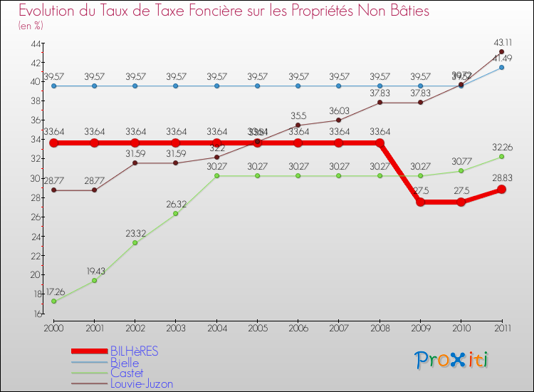Evolution du taux de la taxe foncière sur les immeubles et terrains non batis pour BILHèRES et les communes proches Comparaison des taux de la taxe foncière sur les immeubles et terrains non batis pour BILHèRES et les communes voisines