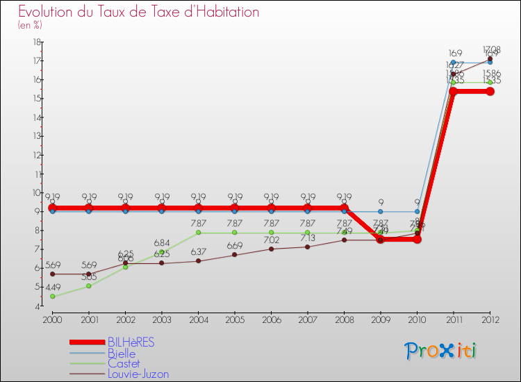 Evolution du taux de la taxe d'habitation pour BILHèRES et les communes proches Comparaison des taux de la taxe d'habitation pour BILHèRES et les communes voisines