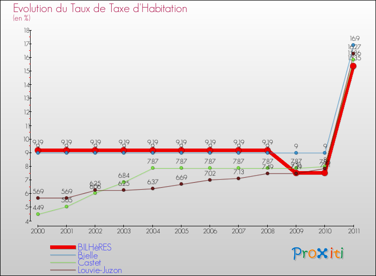 Evolution du taux de la taxe d'habitation pour BILHèRES et les communes proches Comparaison des taux de la taxe d'habitation pour BILHèRES et les communes voisines