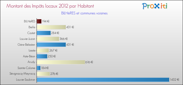 Montant des impôts locaux par Habitant pour BILHèRES et les communes proches Comparaison des impôts locaux par habitant pour BILHèRES et les communes voisines