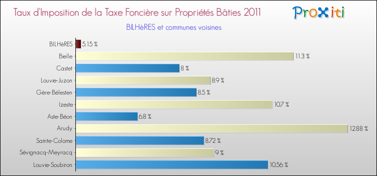 Taux d'imposition de la taxe foncière sur le bati 2011 pour BILHèRES et les communes proches Comparaison des taux d'imposition de la taxe foncière sur le bati 2011 pour BILHèRES et les communes voisines