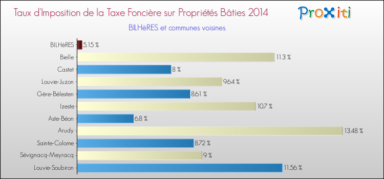 Taux d'imposition de la taxe foncière sur le bati 2014 pour BILHèRES et les communes proches Comparaison des taux d'imposition de la taxe foncière sur le bati 2014 pour BILHèRES et les communes voisines