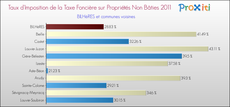 Taux d'imposition de la taxe foncière sur les immeubles et terrains non batis 2011 pour BILHèRES et les communes proches Comparaison des taux d'imposition de la taxe foncière sur les immeubles et terrains non batis 2011 pour BILHèRES et les communes voisines