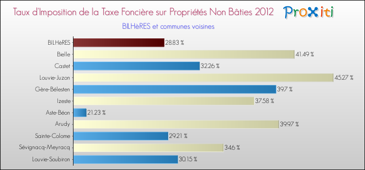 Taux d'imposition de la taxe foncière sur les immeubles et terrains non batis 2012 pour BILHèRES et les communes proches Comparaison des taux d'imposition de la taxe foncière sur les immeubles et terrains non batis 2012 pour BILHèRES et les communes voisines