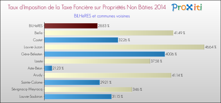 Taux d'imposition de la taxe foncière sur les immeubles et terrains non batis 2014 pour BILHèRES et les communes proches Comparaison des taux d'imposition de la taxe foncière sur les immeubles et terrains non batis 2014 pour BILHèRES et les communes voisines