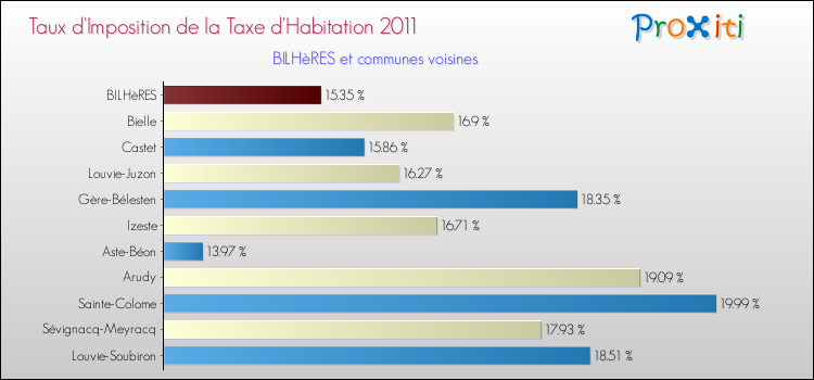 Taux d'imposition de la taxe d'habitation 2011 pour BILHèRES et les communes proches Comparaison des taux d'imposition de la taxe d'habitation 2011 pour BILHèRES et les communes voisines