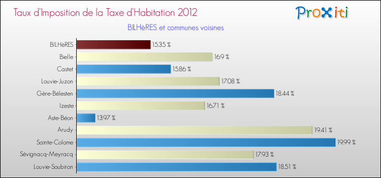 Taux d'imposition de la taxe d'habitation 2012 pour BILHèRES et les communes proches Comparaison des taux d'imposition de la taxe d'habitation 2012 pour BILHèRES et les communes voisines