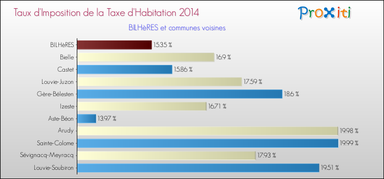 Taux d'imposition de la taxe d'habitation 2014 pour BILHèRES et les communes proches Comparaison des taux d'imposition de la taxe d'habitation 2014 pour BILHèRES et les communes voisines