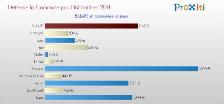 Dette par habitant de la commune en 2011 pour BILLèRE et les communes proches Comparaison de la dette par habitant de la commune en 2011 pour BILLèRE et les communes voisines