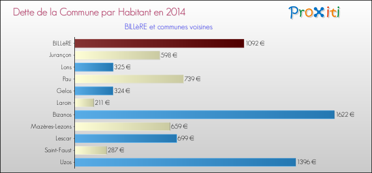 Dette par habitant de la commune en 2014 pour BILLèRE et les communes proches Comparaison de la dette par habitant de la commune en 2014 pour BILLèRE et les communes voisines