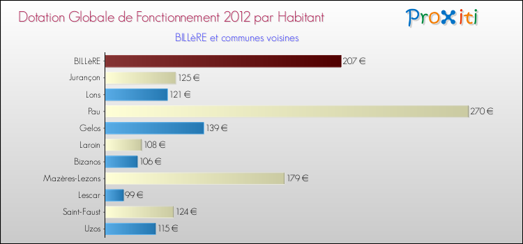 Montant des dotations globales de fonctionnement DGF par Habitant pour BILLèRE et les communes proches Comparaison des des dotations globales de fonctionnement DGF par habitant pour BILLèRE et les communes voisines