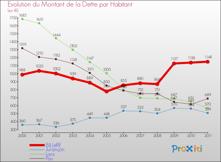 Evolution de la dette par habitant pour la commune de BILLèRE et les communes proches Comparaison de la dette par habitant pour BILLèRE et les communes voisines