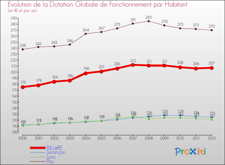Evolution et montant de la dotation globale de fonctionnement par Habitant pour BILLèRE et les communes proches Comparaison des dotations globales de fonctionnement par habitant pour BILLèRE et les communes voisines