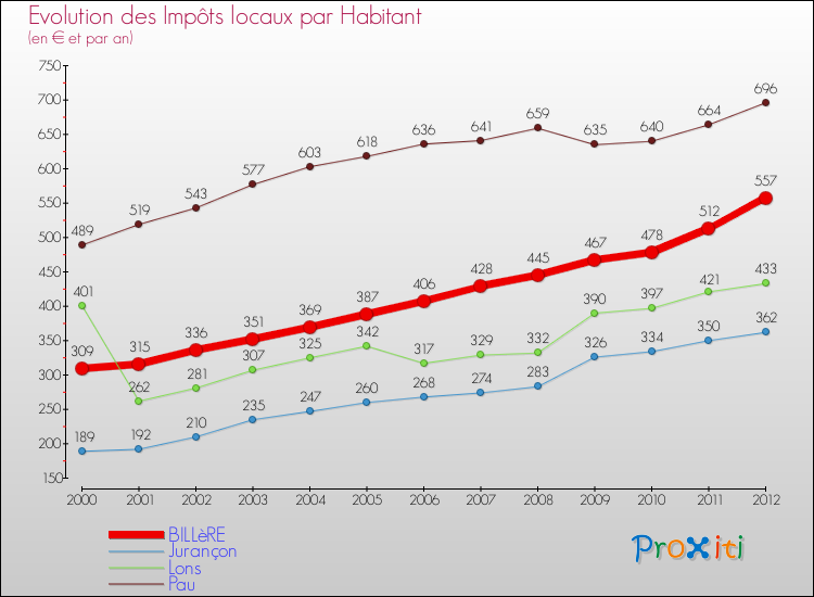 Evolution et montant des impôts locaux par Habitant pour BILLèRE et les communes proches Comparaison des impôts locaux par habitant pour BILLèRE et les communes voisines