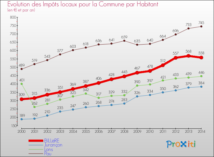 Evolution et montant des impôts locaux par Habitant pour BILLèRE et les communes proches de 2000 à 2014 Comparaison des impôts locaux par habitant pour BILLèRE et les communes voisines de 2000 à 2014