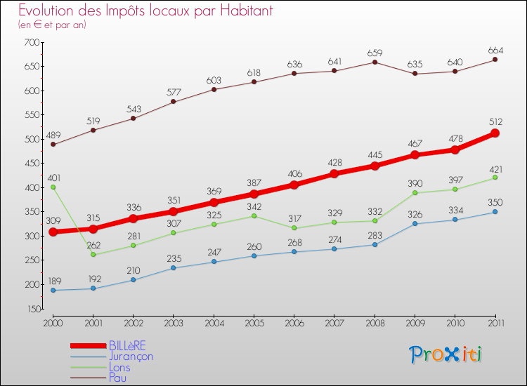 Evolution et montant des impôts locaux par Habitant pour BILLèRE et les communes proches Comparaison des impôts locaux par habitant pour BILLèRE et les communes voisines