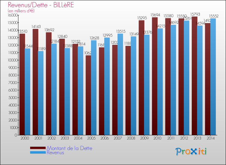 Evolution comparée de la dette et des revenus pour la commune de BILLèRE de 2000 à 2014 Comparaison de la dette et des revenus pour BILLèRE de 2000 à 2014