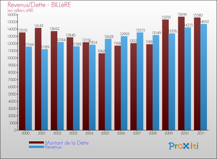 Evolution comparée de la dette et des revenus pour la commune de BILLèRE de 2000 à 2011 Comparaison de la dette et des revenus pour BILLèRE de 2000 à 2011