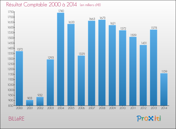 Evolution du résultat comptable pour la commune de BILLèRE de 2000 à 2014 Evolution du résultat comptable pour BILLèRE de 2000 à 2014