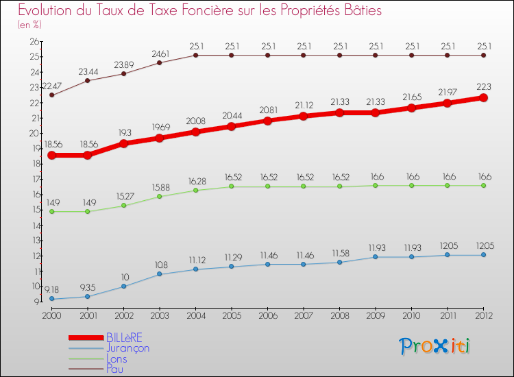 Evolution du taux de la taxe foncière sur le bati pour BILLèRE et les communes proches de 2000 à 2012 Comparaison des taux de taxe foncière sur le bati pour BILLèRE et les communes voisines de 2000 à 2012