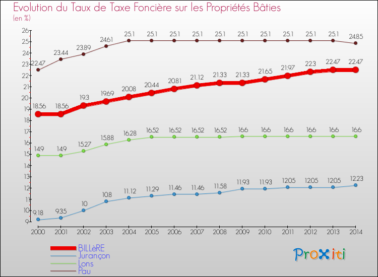 Evolution du taux de la taxe foncière sur le bati pour BILLèRE et les communes proches de 2000 à 2014 Comparaison des taux de taxe foncière sur le bati pour BILLèRE et les communes voisines de 2000 à 2014
