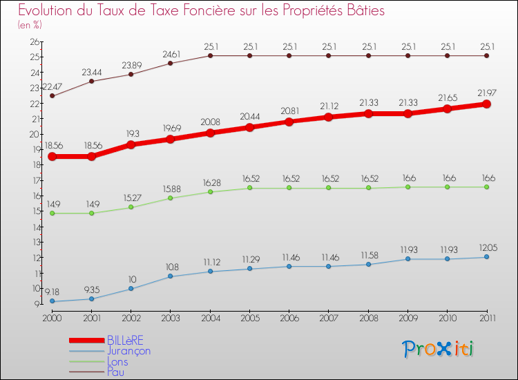 Evolution du taux de la taxe foncière sur le bati pour BILLèRE et les communes proches Comparaison des taux de taxe foncière sur le bati pour BILLèRE et les communes voisines
