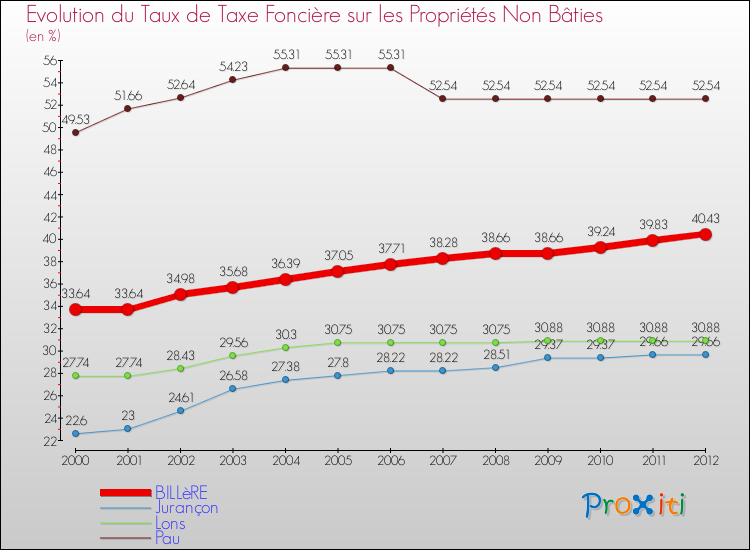 Evolution du taux de la taxe foncière sur les immeubles et terrains non batis pour BILLèRE et les communes proches de 2000 à 2012 Comparaison des taux de la taxe foncière sur les immeubles et terrains non batis pour BILLèRE et les communes voisines de 2000 à 2012