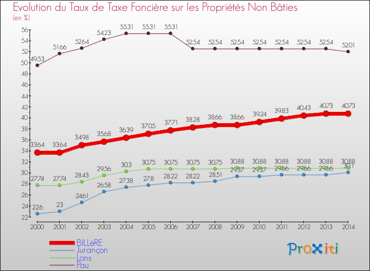 Evolution du taux de la taxe foncière sur les immeubles et terrains non batis pour BILLèRE et les communes proches de 2000 à 2014 Comparaison des taux de la taxe foncière sur les immeubles et terrains non batis pour BILLèRE et les communes voisines de 2000 à 2014